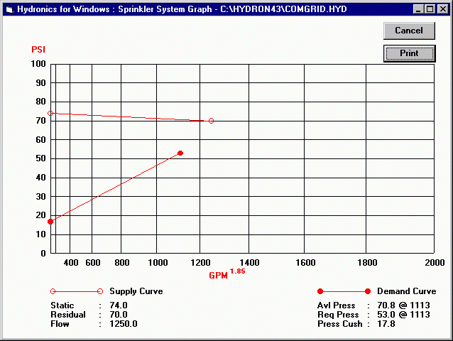 Graph of Compound Grid