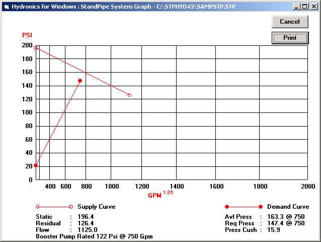Graph of StandPipe System Example