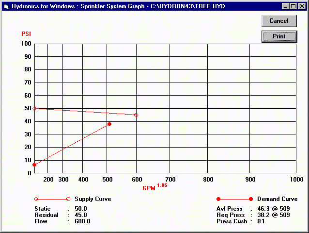 Graph of Tree System Example